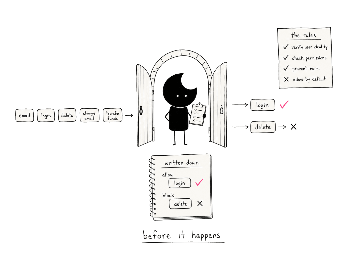 A gatekeeper checking each action an agent asks for, allowing some and blocking others, and writing every decision down