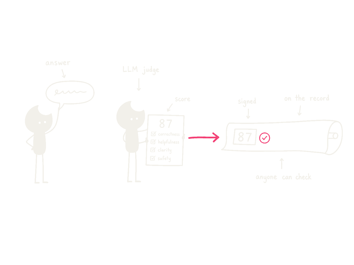 A small character holding up a scorecard to rate an AI agent, with the score stamped onto a shared record
