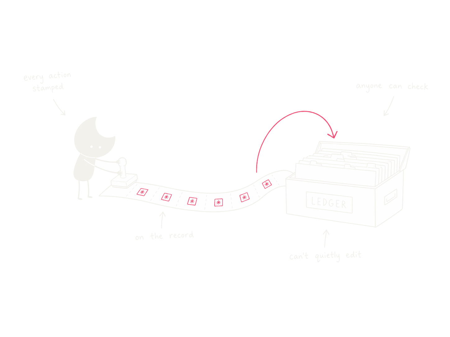 An AI agent stamping each of its actions onto a shared record that anyone can read