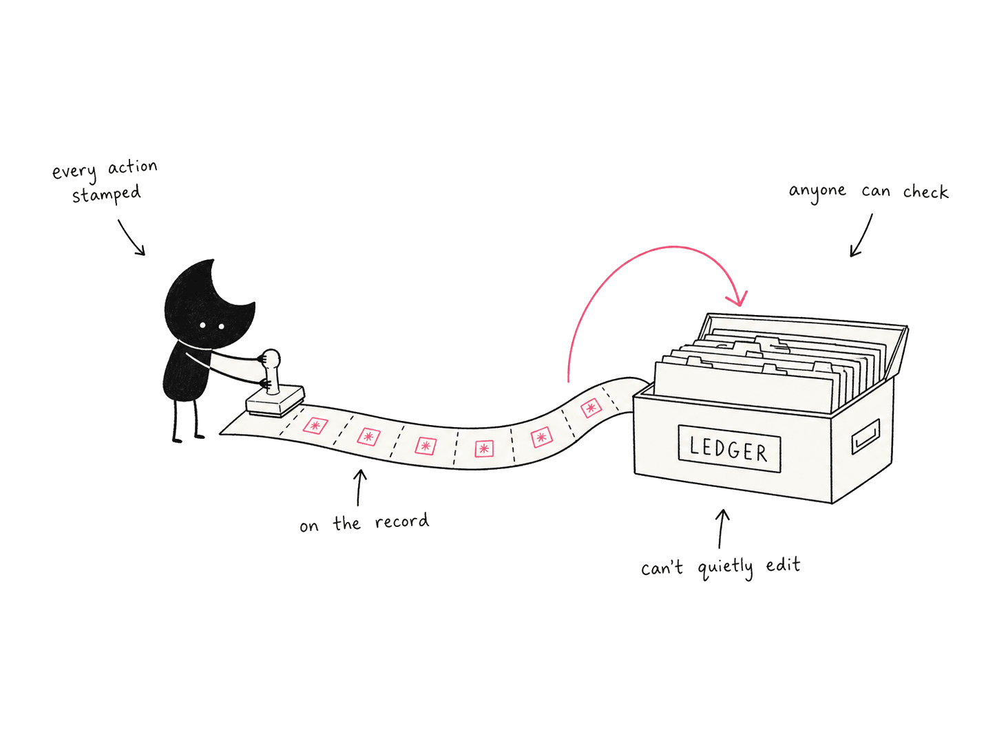 An AI agent stamping each of its actions onto a shared record that anyone can read